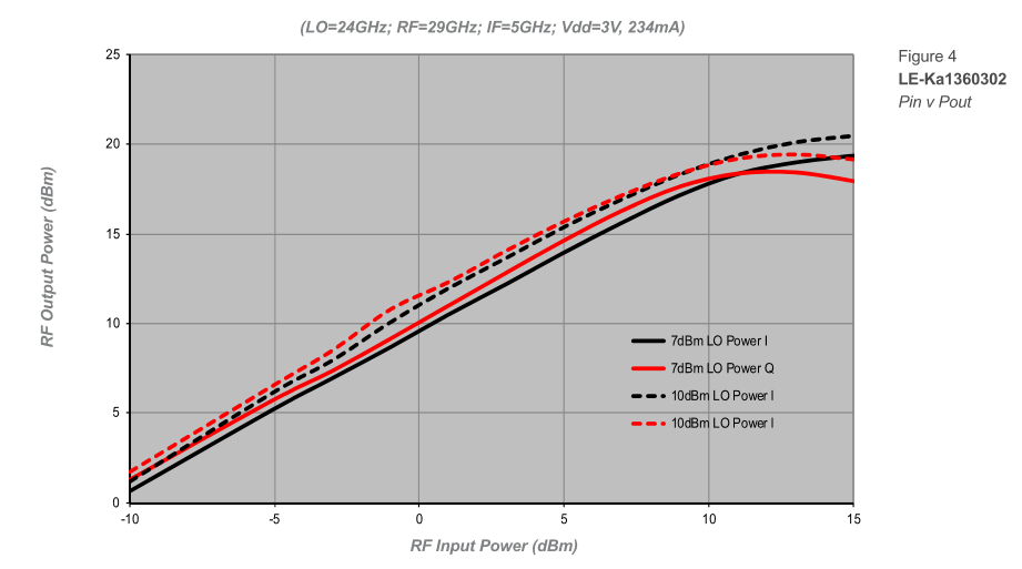 Arralis Ka band upconverter conversion gain