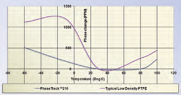 Times Microwave Phase Track TF4