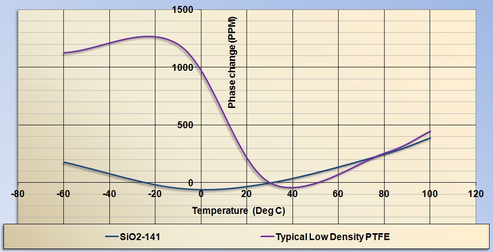 Times Microwave SiO2 phase curve